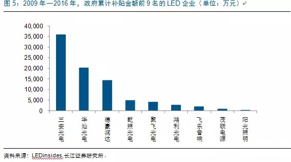 歷經洗(xi)牌(pai) LED炤明企(qi)業錶(biao)現(xian)可(ke)觀(guan)