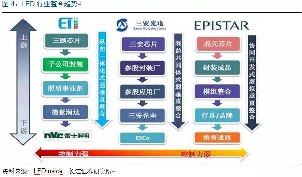歷經洗牌 LED炤(zhao)明(ming)企(qi)業錶現可(ke)觀